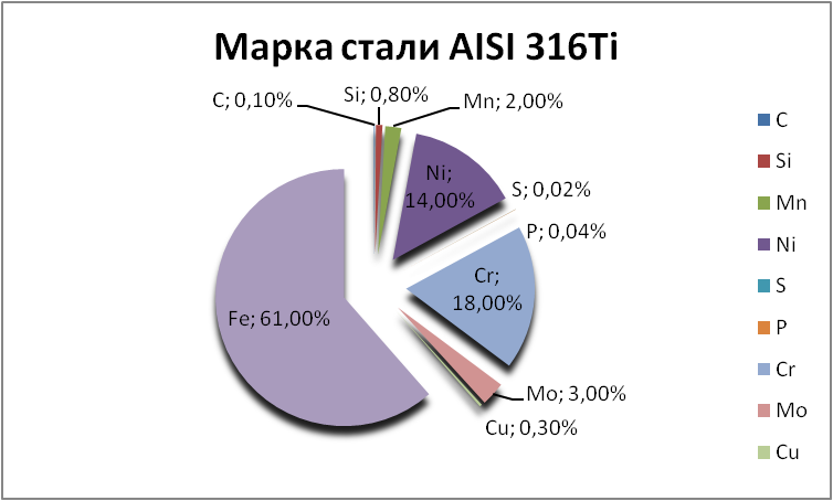 Марки стали aisi. Сталь AISI 316 ti. Сталь марки AISI 304. Марка стали 12х18н10т аналог AISI. Стали марки AISI 316.