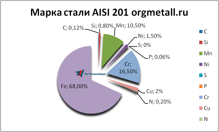  AISI 201  -- rostov-na-donu.orgmetall.ru
