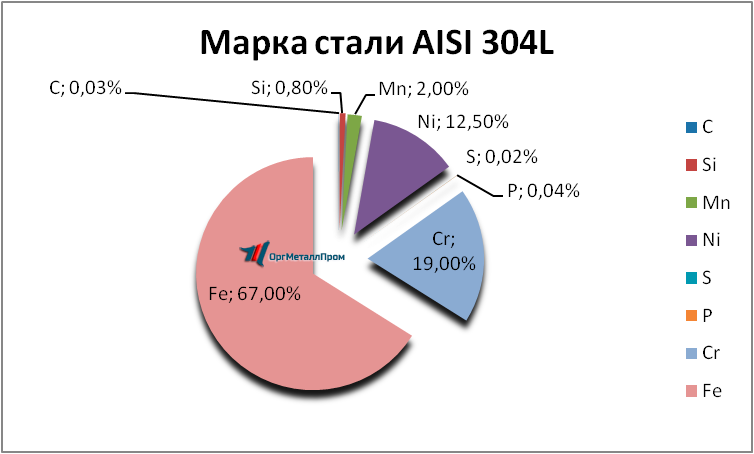   AISI 316L  -- rostov-na-donu.orgmetall.ru