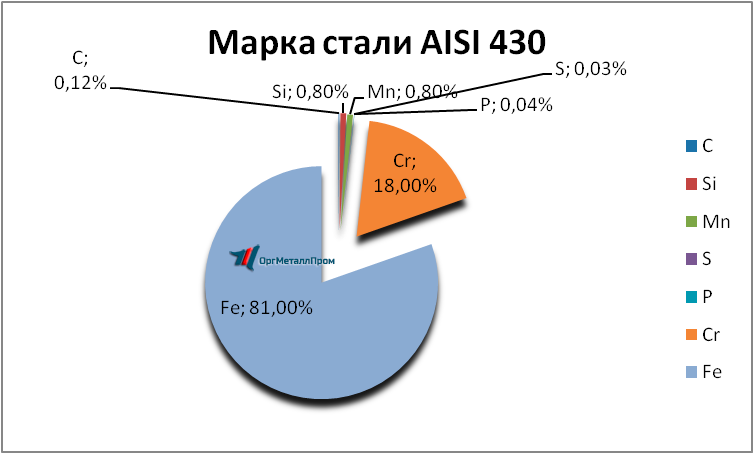  AISI 430 (1217)   -- rostov-na-donu.orgmetall.ru